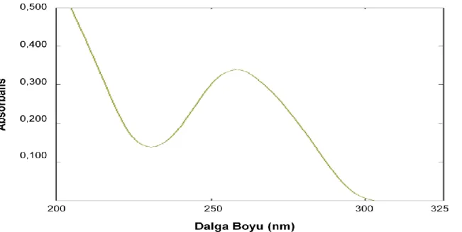 Şekil 4.2  200 ile 325 nm dalga boyları arasında elde edilen DNA spektrumu. 