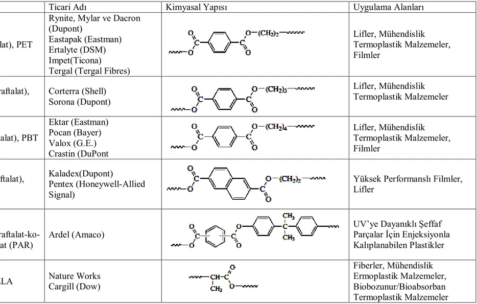 Çizelge 2.1 Bazı termoplastik poliesterlerin isimleri, kimyasal yapıları, uygulama alanları, üretici firmaları ve ticari adları 