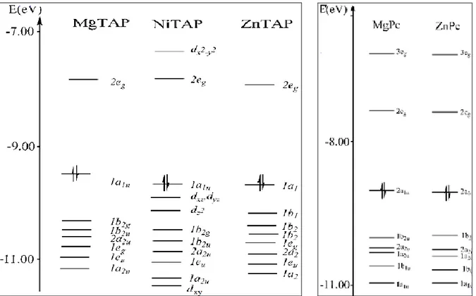 Şekil 2.10 MTAP ve MPc için Molekül Orbital enerji seviye diyagramları 