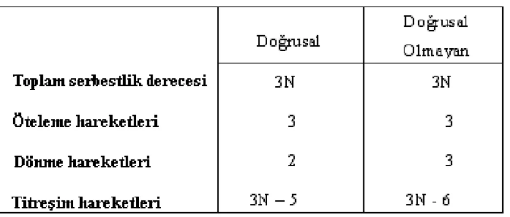Çizelge 3.1 Moleküler hareketler 