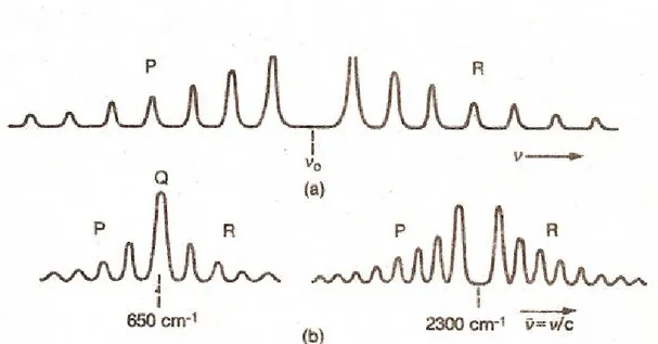 Şekil 4.2 (a) Doğrusal ve polar bir molekülün titreşim-dönme spektrumu (b) CO2 in titreşim- titreşim-dönme spektrumu 
