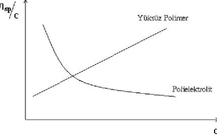 Şekil 2.6 Yüksüz polimerlerde ve polielektrolitlerde viskozite-derişim ilişkisi 