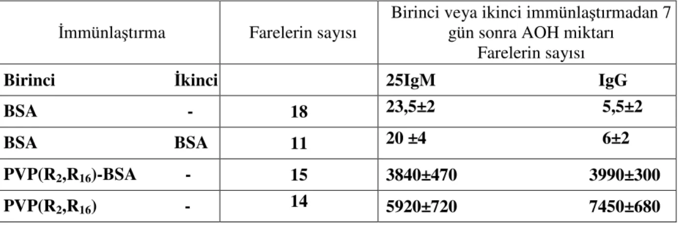 Çizelge 2.4 Farelerde ikinci immünizasyondan sonra serum albumine karşı oluşan immün  cevap  