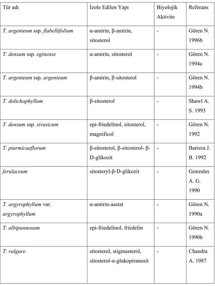Çizelge 2.8 Tanacetum türlerinden izole edilen Triterpenler ve üzerlerinde yapılan  araştırmalar