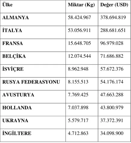 Çizelge 2.6 01.01.2008–31.12.2008 tarihleri arasında Türkiye’nin fındık ihracatı yaptığı ilk  10 ülke (Kg/USD) (Fındık Bülteni, 2009) 