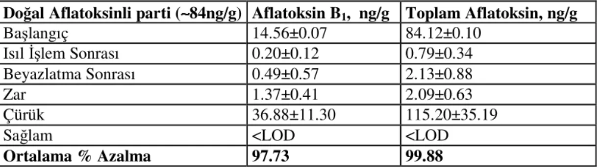 Çizelge 4.3 Doğal aflatoksinli fındıkların (∼84ng/g düzeyinde) kavurma öncesi ve sonrasında  aflatoksin düzeyleri 