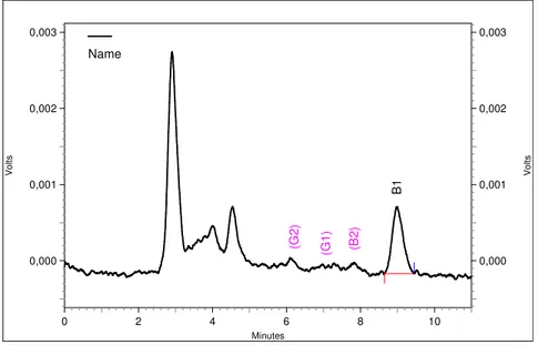 Şekil 4.9 Aşılanmış fındıkların (∼5-10ng/g) sağlam örneğine ait kromatogram  