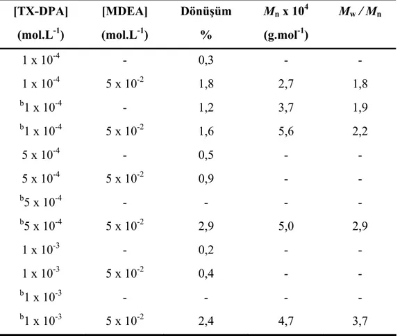 Çizelge 4.8 MMA [4,68 mol L -1 ]’ nın TX-DPA ile CHCl 3 ’ deki orta basınçlı civa lambası 