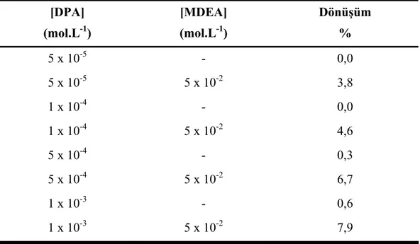 Çizelge 4.9 MMA [4,68 mol.L -1 ]’ nın DPA beraberinde ksenon lamba sisteminde MDEA  varlığında ve yokluğunda DMF içerisindeki fotobaşlatılmış polimerizasyonu a
