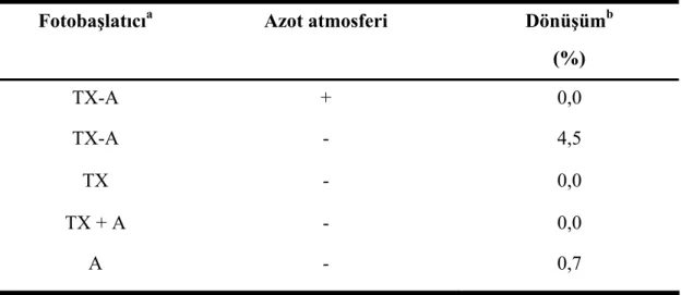 Çizelge 4.1 MMA’ nın [4,7 mol L -1 ] farklı başlatıcılar beraberinde DMF’ deki fotobaşlatılmış  polimerizasyonu