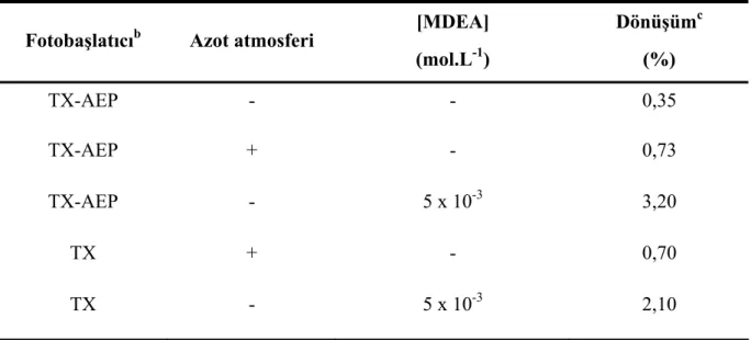 Çizelge 4.3 MMA’ nın [4,7 mol L -1 ] DMF’ de hava veya azot atmosferinde fotobaşlatılmış  polimerizasyonu a 