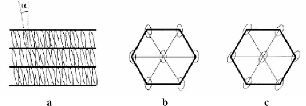 Şekil 2.8 Çubuksu moleküller tarafından oluşturulan bazı eğimli fazların şematik gösterilişi:  a) Simektik-C fazı, b) Hekzatik simektik-F, c) Hekzatik simektik-I fazı (Kumar, 2001)