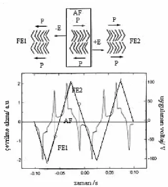 Şekil  3.13  Bir  AF,  B2  tipi  mesofaz  için  üçgen  dalga  voltajı  uygulanarak  meydana  gelen  çevrilmeye ait akım-cevap eğrisi (Tschierske ve Dantlgraber, 2003)