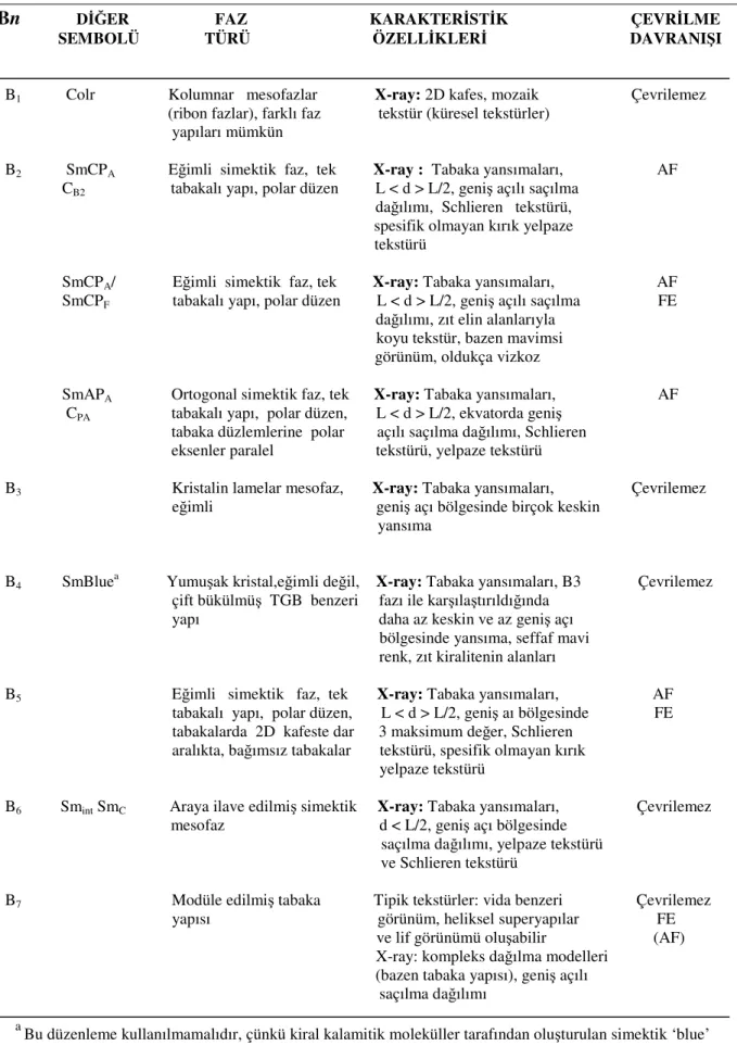 Çizelge 3.1 B1-B7 fazlarının tipik özellikleri (Tschierske ve Dantlgraber, 2003) 