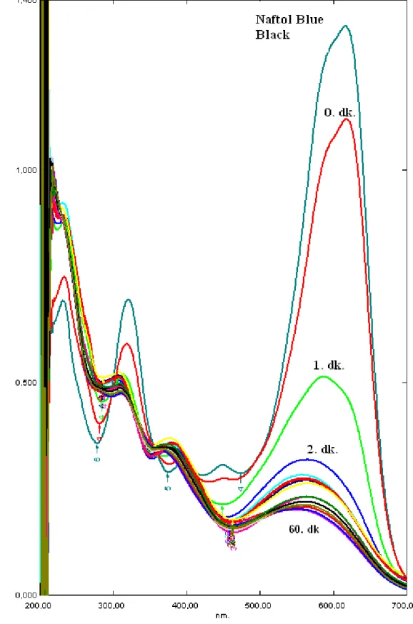 Şekil 4.2 pH 5.0 40  o C’ de Naftol Blue Black boyasõnõn saf HRP enzimi ile giderilmesinin  UV-VIS (620 nm) ile gözlenmesi 