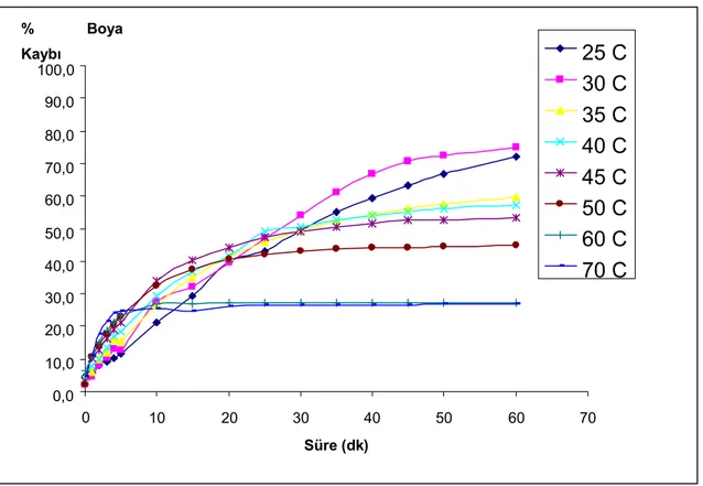 Şekil 4.7 Saf HRP enziminin pH: 7.0  fosfat tamponunda ve farklõ sõcaklõklarda Naftol Black  Boyar (NBB) maddesine etkisinde 620 nm’ deki % boya kaybõ 