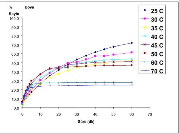 Şekil 4.8 Saf HRP enziminin pH: 8.0  fosfat tamponunda ve farklõ sõcaklõklarda Naftol Black  Boyar (NBB) maddesine etkisinde 620 nm’ deki % boya kaybõ 