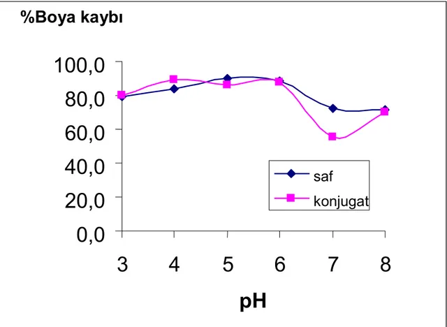 Şekil 4.15 Farklõ pH’ larda (pH: 3, 4 5, 6, 7, 8), 25 o C’da, 60 dakikak sonrasõnda HRP  enziminin ve konjugatõnõn Naftol Blue Black boyar maddesine etkisinde 620 nm’ deki % 