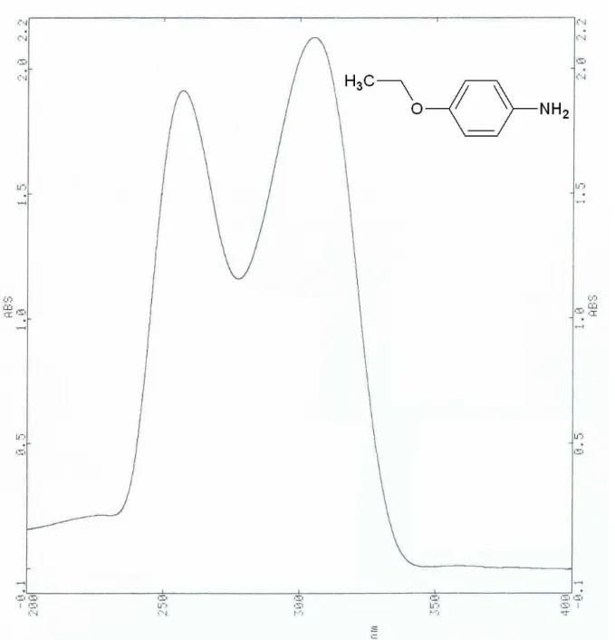 Şekil 7.14  p-Fenetidin’in UV spektrumu (CHCl 3 ) 