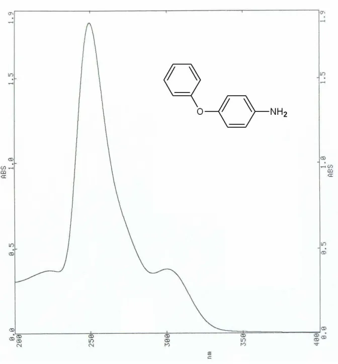 Şekil 7.17  p-Fenoksianilin’in UV spektrumu (CHCl 3 ) 