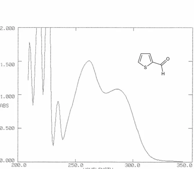 Şekil 7.1  2-Tiyofenkarboksaldehid’in UV spektrumu (CHCl 3 ) 