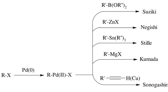 Şekil 2.1  Çeşitli C-C  bağ oluşumu reaksiyonları. 