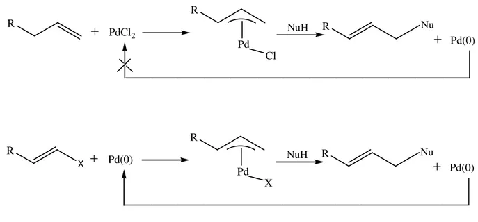 Şekil 2.9  π-Allil-Pd(II) kompleksine nükleofilik katılma ve Pd(0) oluşumu. 
