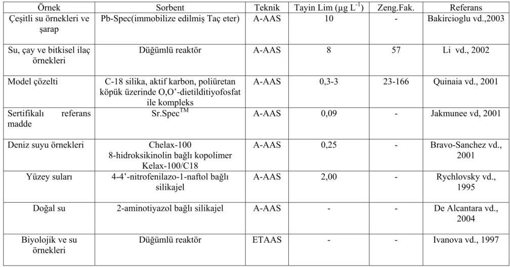 Çizelge 2.7 Katı faz ekstraksiyonu ile kurşun önzenginleştirilmesinde on-line işlemler-devam 