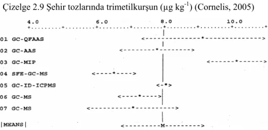 Çizelge 2.8’de sonuçlar %95 duyarlılıkta ve Me 3 Pb +  (ng Kg -1  TML ) olarak verilmiştir