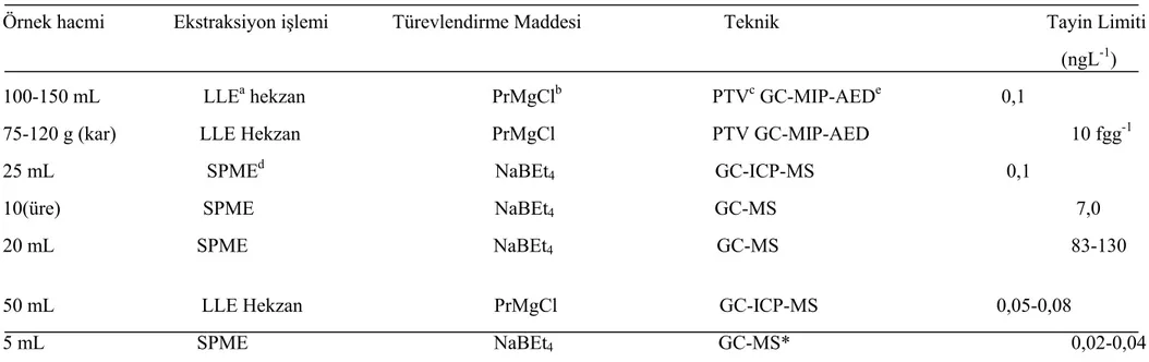 Çizelge 2.10 Sulu örneklerde organik kurşunun türlendirme analizleri için önzenginleştirme metotları (Rodrigues Pereiro, vd., 2002) 