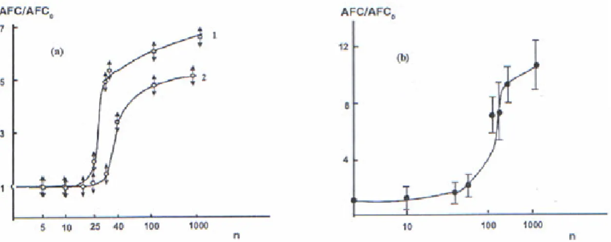 Şekil 4.15 Pkat-1’in polimerizasyon derecesinin bir fonksiyonu olarak fare dalağında  AFC’nin relatif sayısı(1), Pkat-2(a), ve PAA(b)