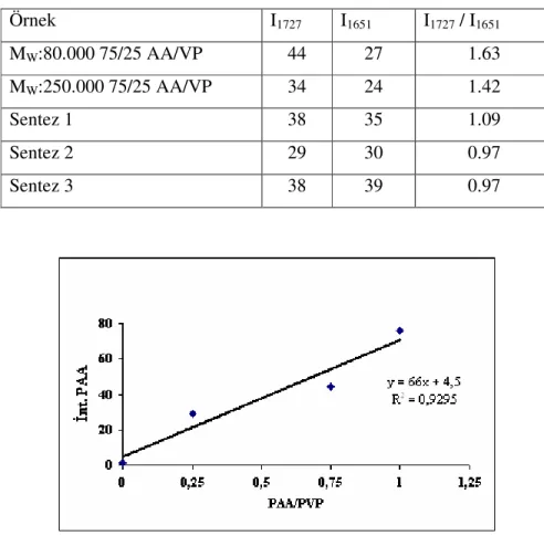 Çizelge 5.3 Sentez edilen ve ticari olarak bulunan AA/VP kopolimerlerinin FT-IR ile ölçülen   intensite değişimleri