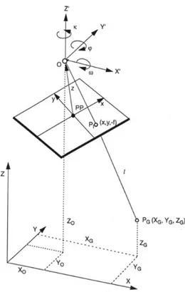 Şekil 2. 7   Görüntü ve arazi koordinat sistemleri arasındaki ilişki  