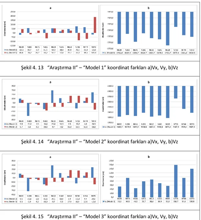 Şekil 4. 13   “Araştırma II” – “Model 1” koordinat farkları a)Vx, Vy, b)Vz 