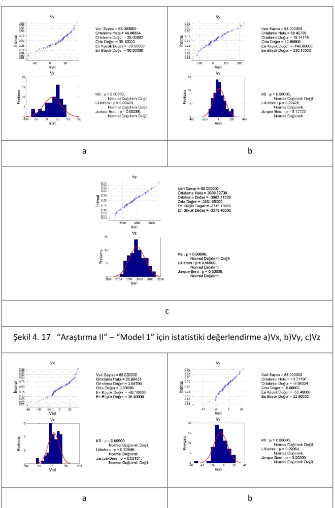 Şekil 4. 17   “Araştırma II” – “Model 1” için istatistiki değerlendirme a)Vx, b)Vy, c)Vz 