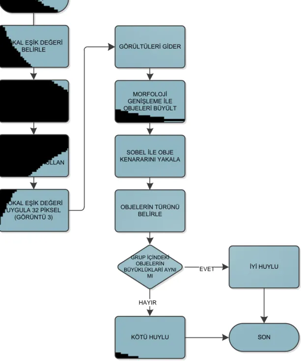 Şekil 3. 1 Mamografi görüntülerinden MK (Micro kalsifikasyon) çıkarılması akış  diyagramı  