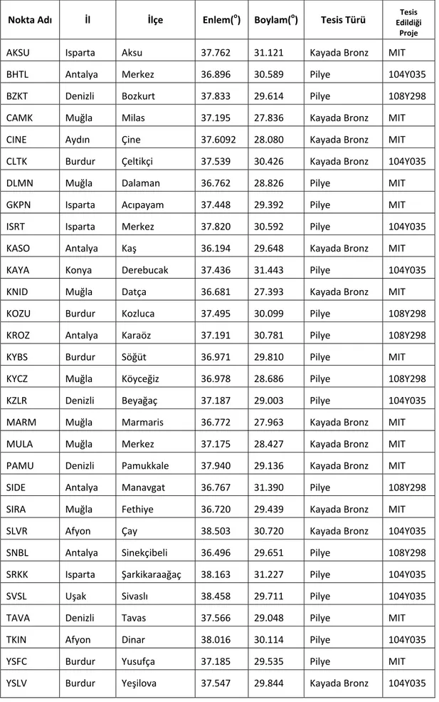 Çizelge 5. 2 GATGA noktaları 