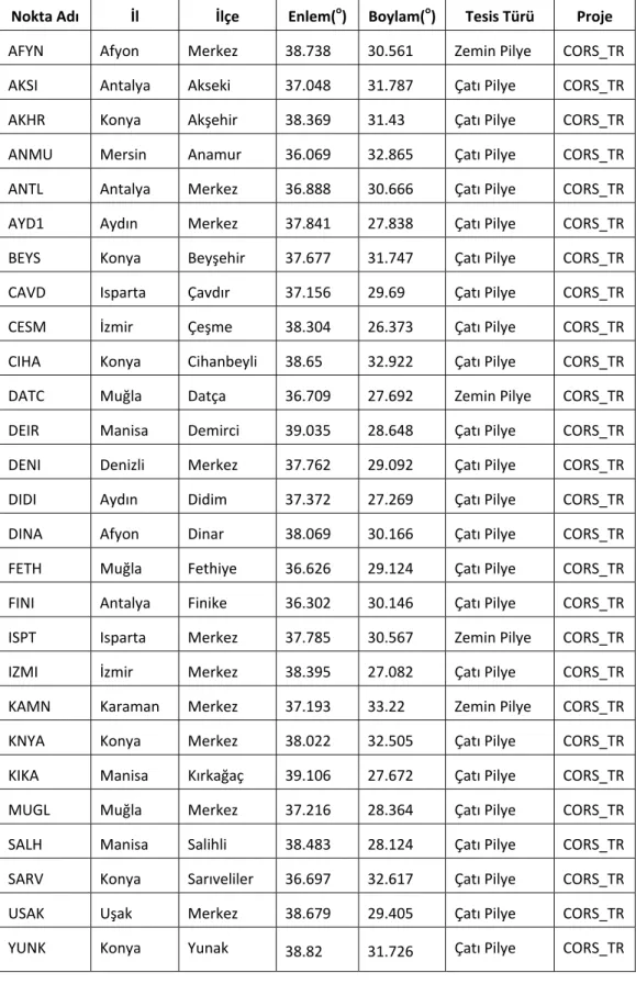 Çizelge 5. 3 Kurulan GNSS ağındaki CORS‐TR noktaları 