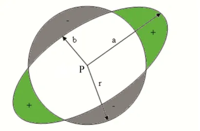 Şekil 3. 1 P noktasındaki ortalama yer değiştirme elipsi ve yer değiştirme çemberi   Şekil  3.1’  de,  a  elipsin  büyük  yarı  ekseni,  b  elipsin  küçük  yarı  ekseni  ve  r  çemberin  yarıçapını belirtir. Yer değiştirme aralıkları, a ve b değerleri aşağ