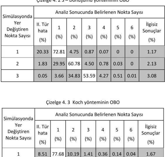 Çizelge 4. 2 S – Dönüşümü yönteminin OBO   Simülasyonda  Yer  Değiştiren  Nokta Sayısı  Analiz Sonucunda Belirlenen Nokta Sayısı  II. Tür hata  (%)  1  (%)  2  (%)  3  (%)  4  (%)  5  (%)  6  (%)  İlgisiz  Sonuçlar (%)  1  20.33  72.81 4.75  0.87  0.07 0  