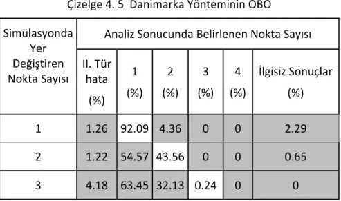 Çizelge 4. 5  Danimarka Yönteminin OBO  Simülasyonda  Yer  Değiştiren  Nokta Sayısı    Analiz Sonucunda Belirlenen Nokta Sayısı II. Tür hata (%) 1 (%) 2 (%) 3 (%) 4 (%) İlgisiz Sonuçlar (%)  1  1.26  92.09 4.36  0  0  2.29  2  1.22  54.57 43.56 0  0  0.65 