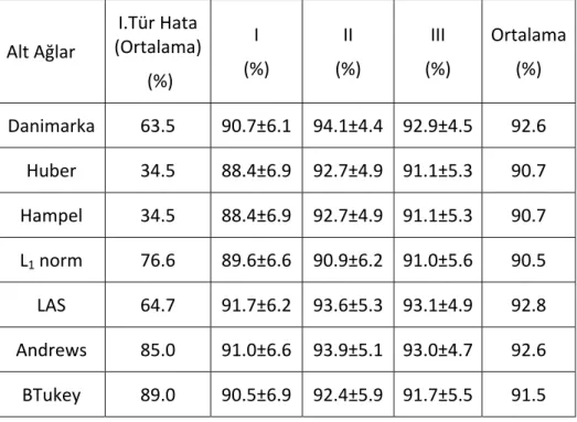 Çizelge 4. 14  Alt ağlarda Robust yöntemler için OBO ve standart sapma değerleri (r, 2r)  Alt Ağlar  I.Tür Hata (Ortalama)  (%)  I  (%)  II  (%)  III  (%)  Ortalama (%)  Danimarka  63.5  90.7±6.1  94.1±4.4  92.9±4.5  92.6  Huber  34.5  88.4±6.9  92.7±4.9  