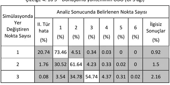 Çizelge 4.6, 4.7, 4.8, 4.9, 4.10 ve Çizelge 4.11, 4.12, 4.13, 4.14, 4.15 karşılaştırıldığında  alt ağlar oluşturularak yapılan analiz işleminin tüm ağı analiz etmeye göre daha etkin  sonuçlar  verdiği  görülmektedir.  Özellikle  yer  değiştirmiş  nokta  sa