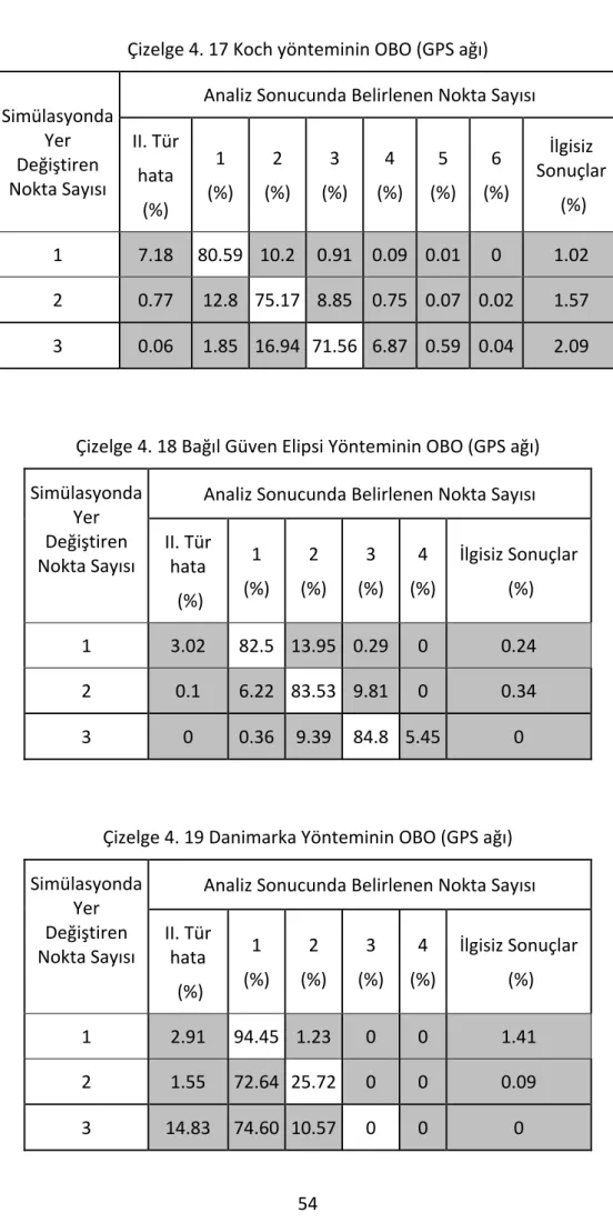 Çizelge 4. 17 Koch yönteminin OBO (GPS ağı)  Simülasyonda  Yer  Değiştiren  Nokta Sayısı  Analiz Sonucunda Belirlenen Nokta Sayısı II. Tür  hata  (%)  1  (%)  2  (%)  3  (%)  4  (%)  5  (%)  6  (%)  İlgisiz  Sonuçlar  (%)  1  7.18  80.59 10.2  0.91  0.09 0