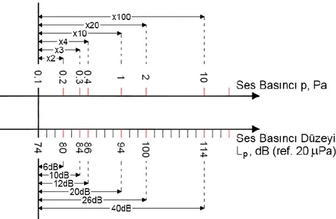 Şekil 2.10 Ses basıncı düzeyi ve ses basıncı arasındaki ilişki    