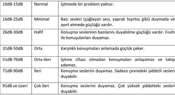 Çizelge 3.3 İşitme kaybının etkileri [47]  10dB-15dB  Normal  İşitmede bir problem yoktur