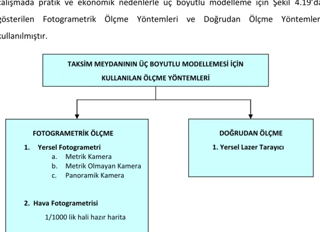 Şekil 4.19 Üç boyutlu modelleme için kullanılan ölçme yöntemleri 