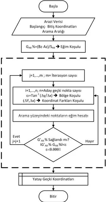 Şekil 3. 6 Açı ve uzunluk ile gridlerde arama yaklaşımının işlem akışı 