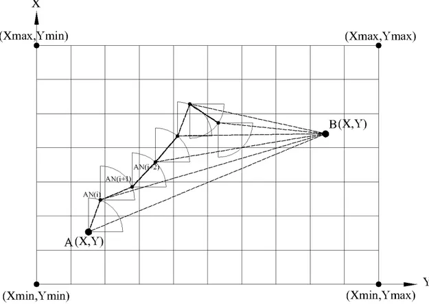 Şekil 3.7, arama çemberlerinin yön değişimini ve aday noktaların oluşturulmasını temsil  etmektedir. Şekil 3.7 üzerinde uzunluk ve açı doğrultusuna göre kare grid veri üzerinde  arama yaparak geçki tasarımında verilen iki ana noktaya bağlı en uygun eğim de