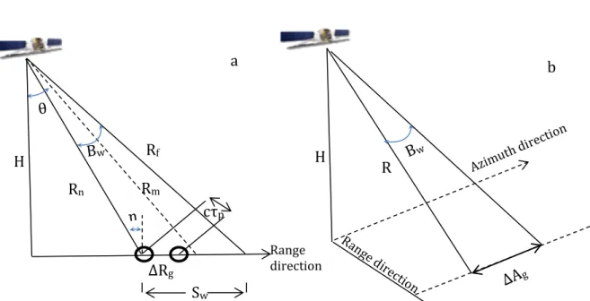 Figure 2. 3 a)Range resolution, b)Azimuth resolution (adapted from Cakir [40] and Wright  [41]) RnRfRmΔRg Sw Range  direction cτpH a  R H  b 